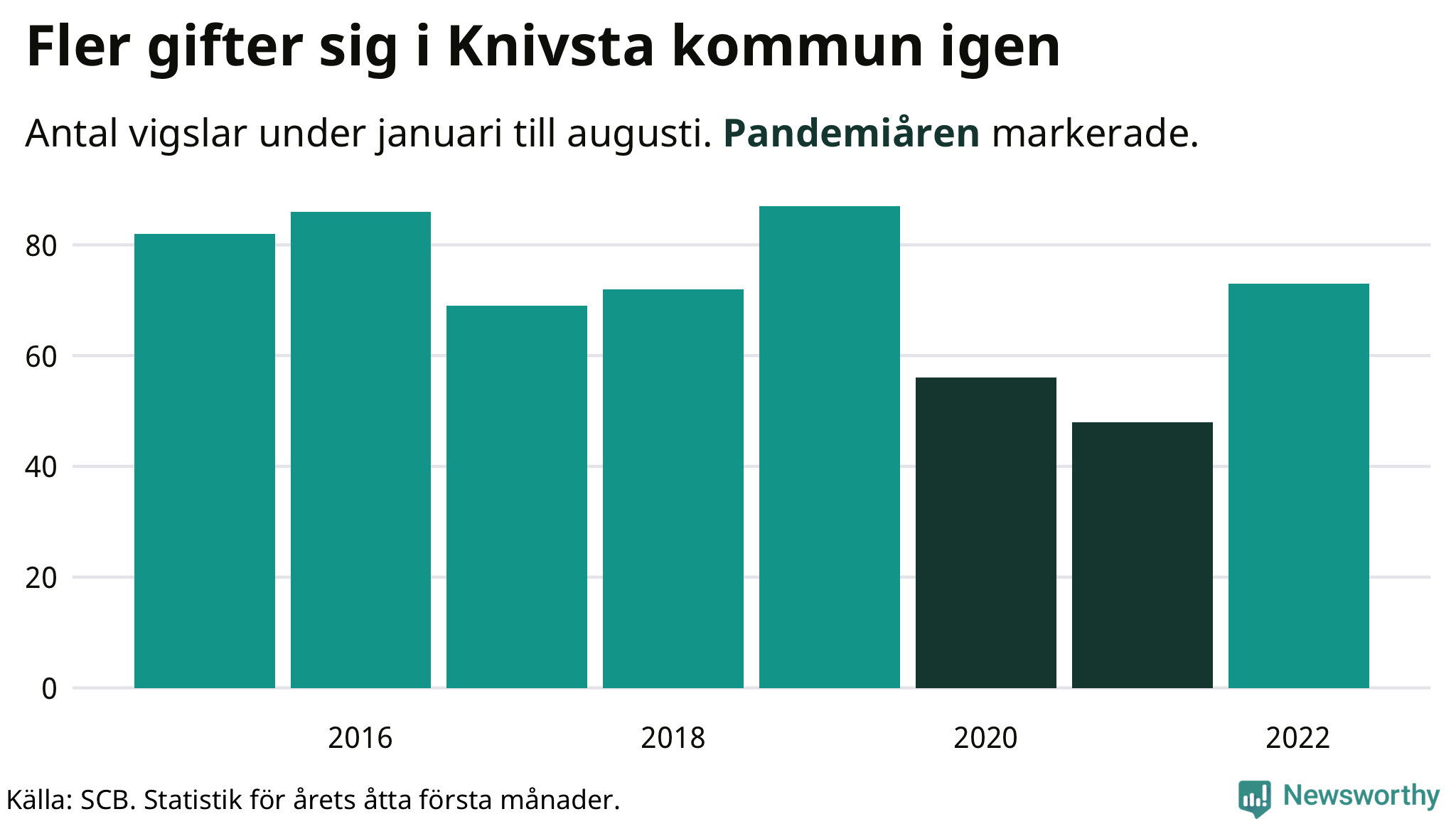 Graf: Antal giftermål under årets första åtta månader